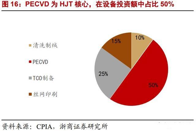 光伏异质结路线风潮再起？华晟、东方日升、明阳的大佬们这样看