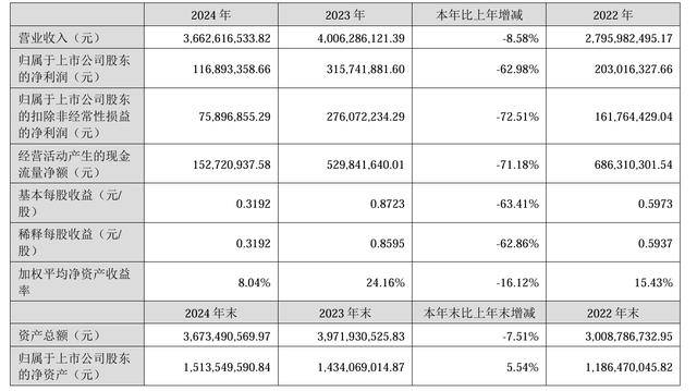 雪天盐业2024年归母净利预降55.22%到62.69% 第四季度或亏损
