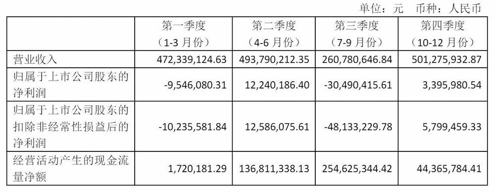 雪天盐业2024年归母净利预降55.22%到62.69% 第四季度或亏损