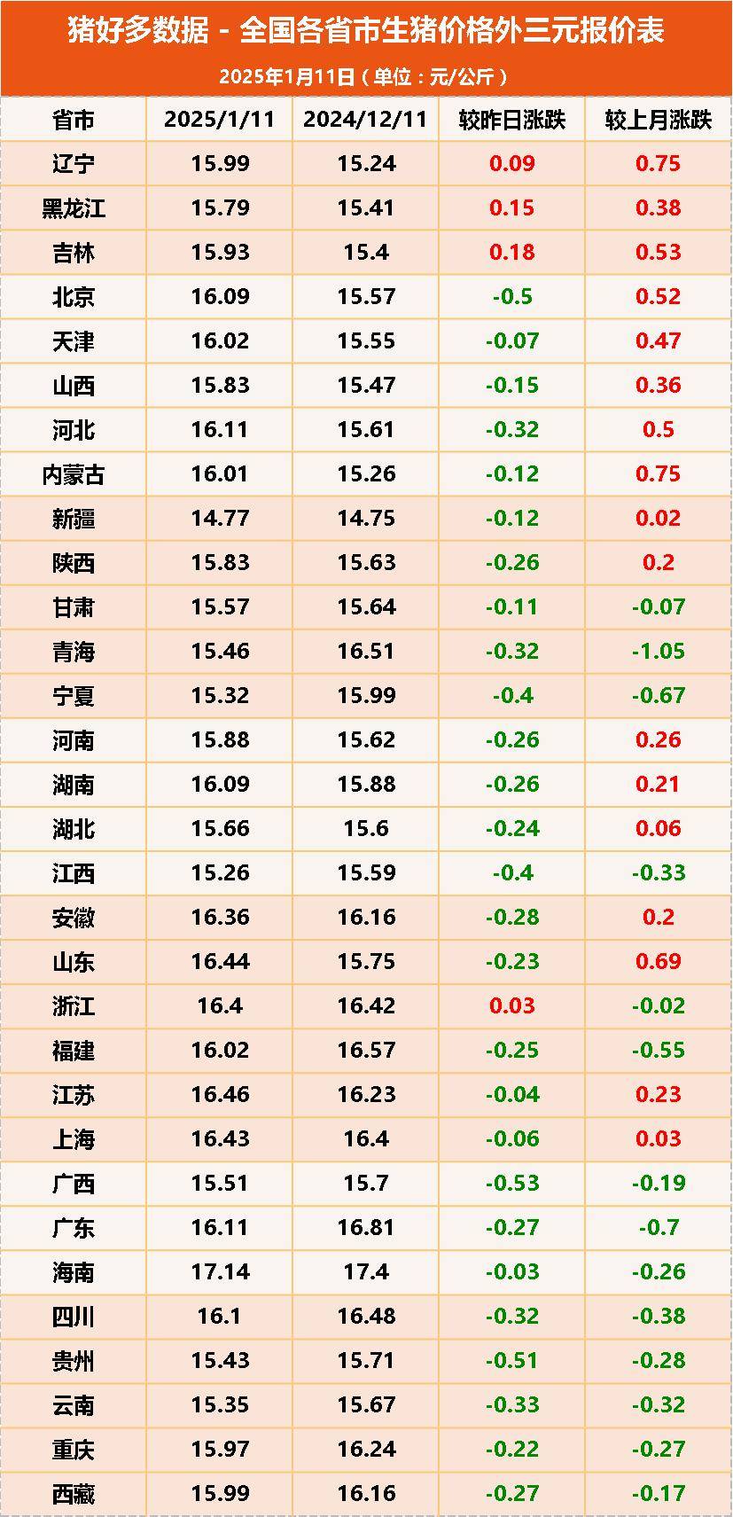 去年猪价呈“倒V”走势、猪企纷纷扭亏为盈，今年猪市行情如何走？