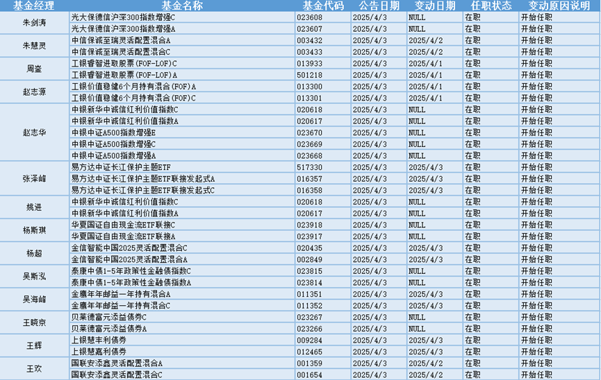 单日涨超10%！北证50指数再次领跑，已有相关基金加紧限购
