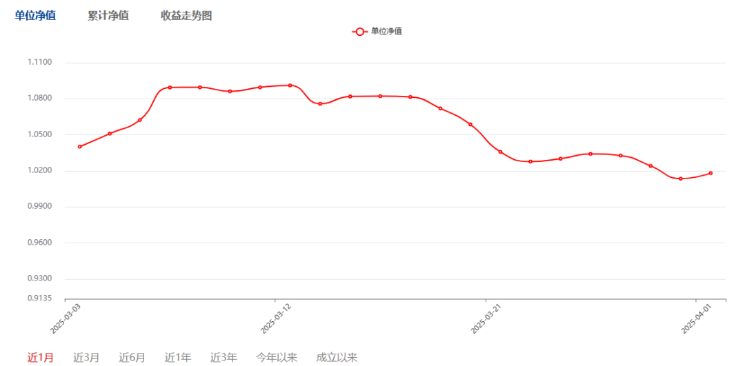 近九成纯债基金净值创历史新高；多只北证50基金有申赎变动