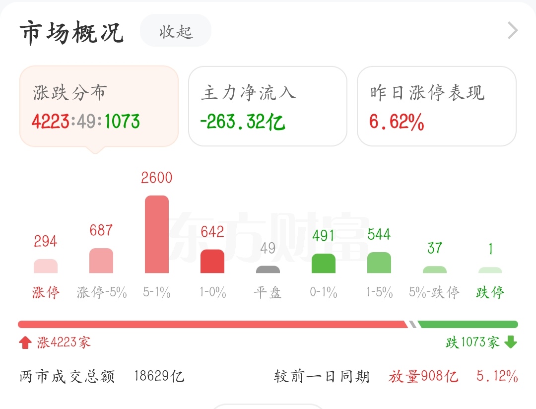 沪深两市成交额近2万亿元 人工智能成市场最强主线