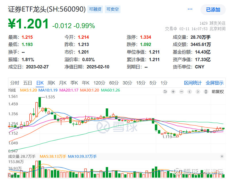 沪深两市成交额近2万亿元 人工智能成市场最强主线
