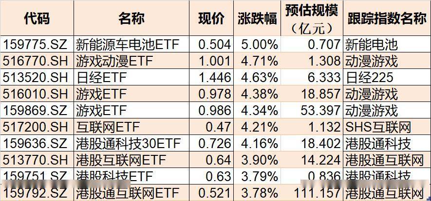 ETF今日收评 | 黄金股票ETF基金涨超9%，粮食、标普油气等ETF跌约5%