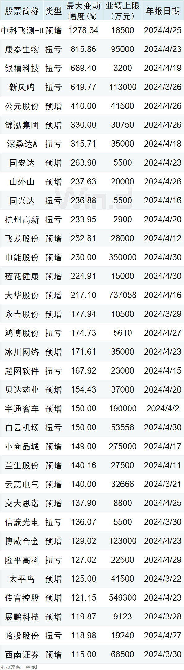 超350家公司业绩预喜 绩优板块涌现布局机遇