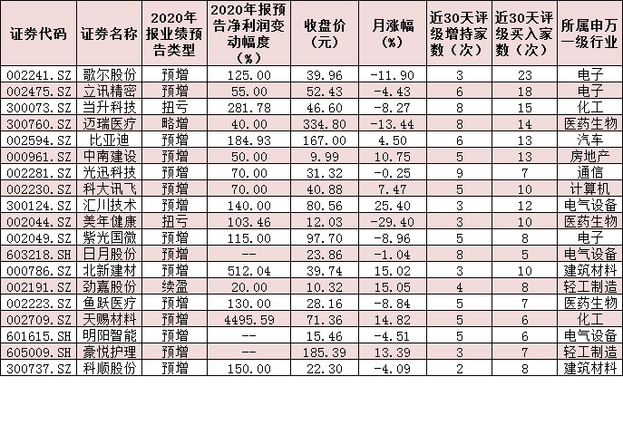 超350家公司业绩预喜 绩优板块涌现布局机遇