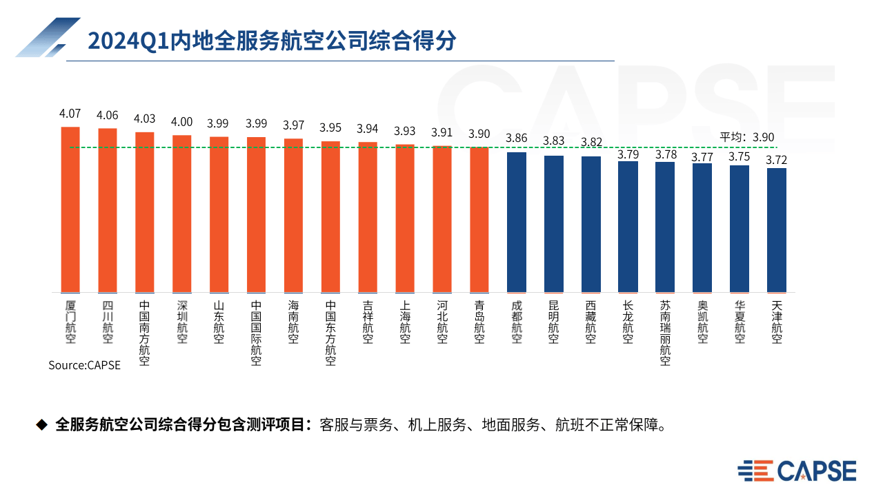 海航航空境内客运航司春节假期运送旅客近280万人次 同比增长4%