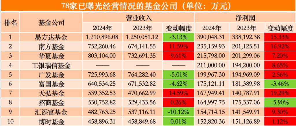 最新!基金公司规模“座次”出炉,百亿基金经理名单也有调整(附排名)