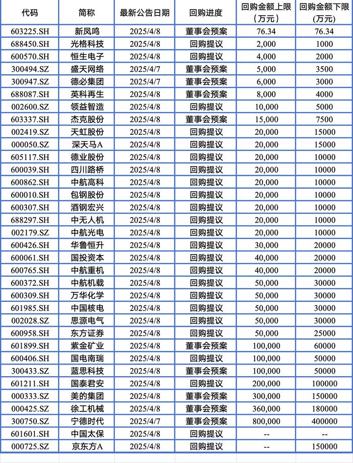 A股利好！回购增持贷款再扎堆 48股获回购增持贷款超1亿元