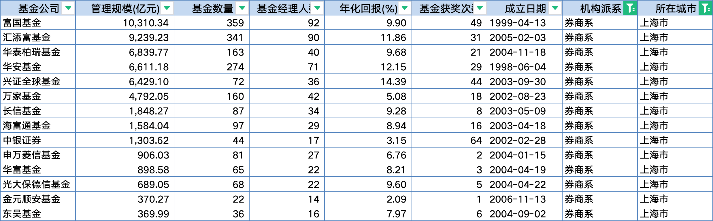 先锋基金董事长、副总经理同时变更；年内新发基金规模已超3000亿元