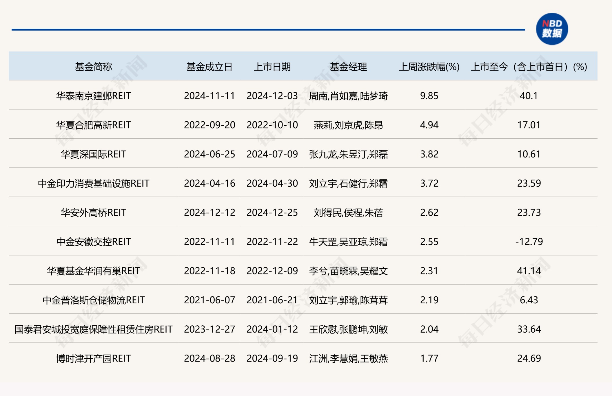 上周公募REITs二级市场震荡回调，多家上市公司积极推进REITs项目申报