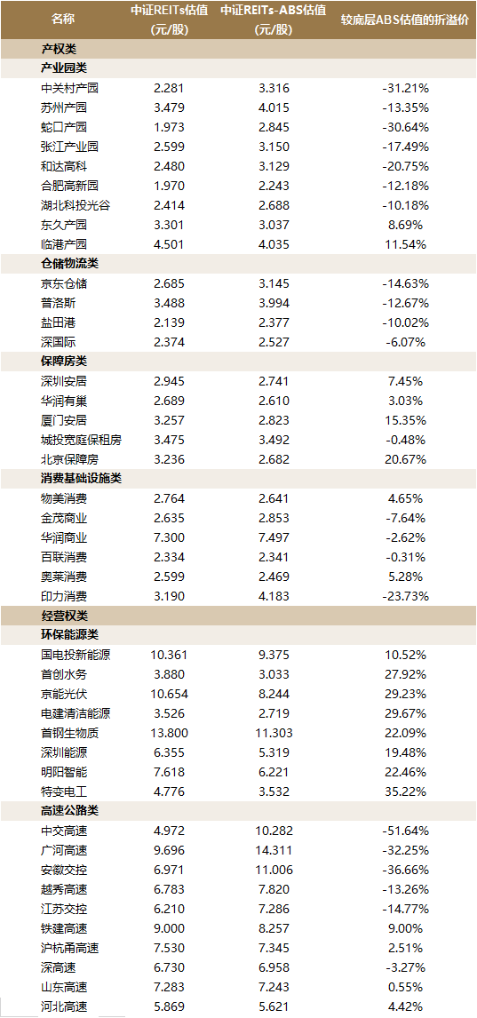 上周公募REITs二级市场震荡回调，多家上市公司积极推进REITs项目申报