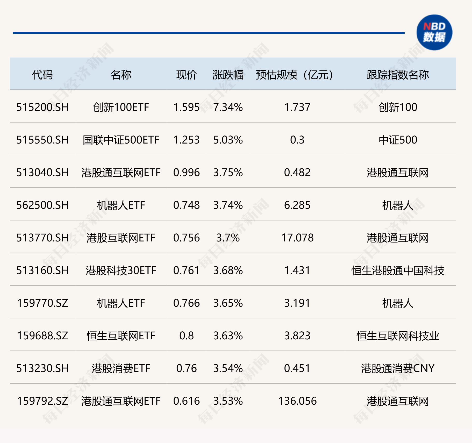 ETF今日收评 | 新兴亚洲ETF、游戏相关ETF涨幅居前，房地产相关ETF跌超3%