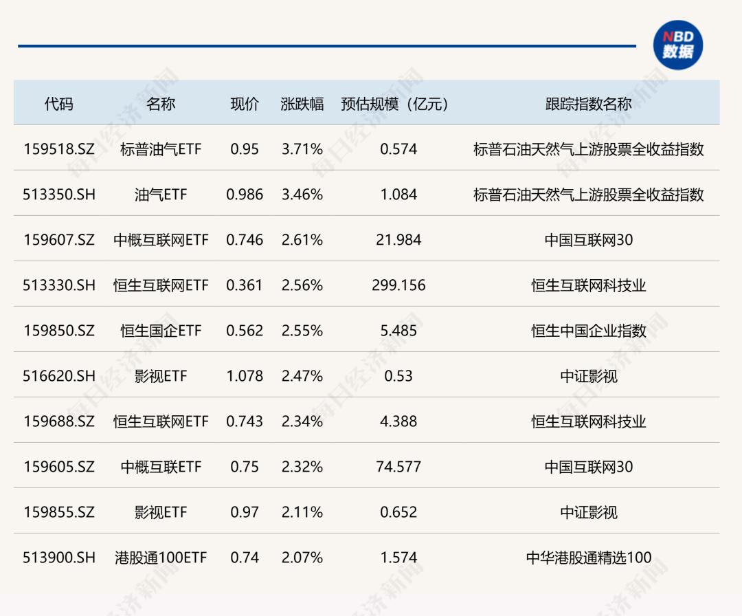 ETF今日收评 | 新兴亚洲ETF、游戏相关ETF涨幅居前，房地产相关ETF跌超3%