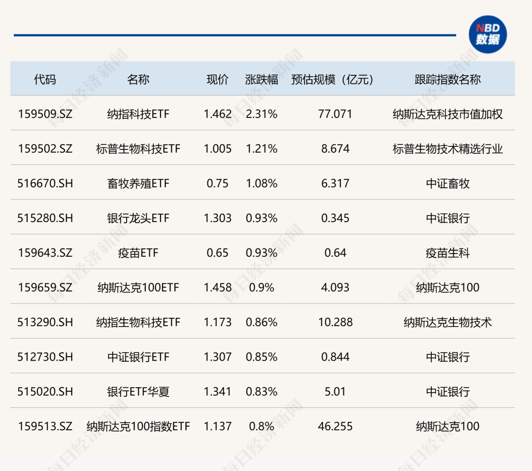 ETF今日收评 | 人工智能相关ETF涨超4%，银行相关ETF跌约2%