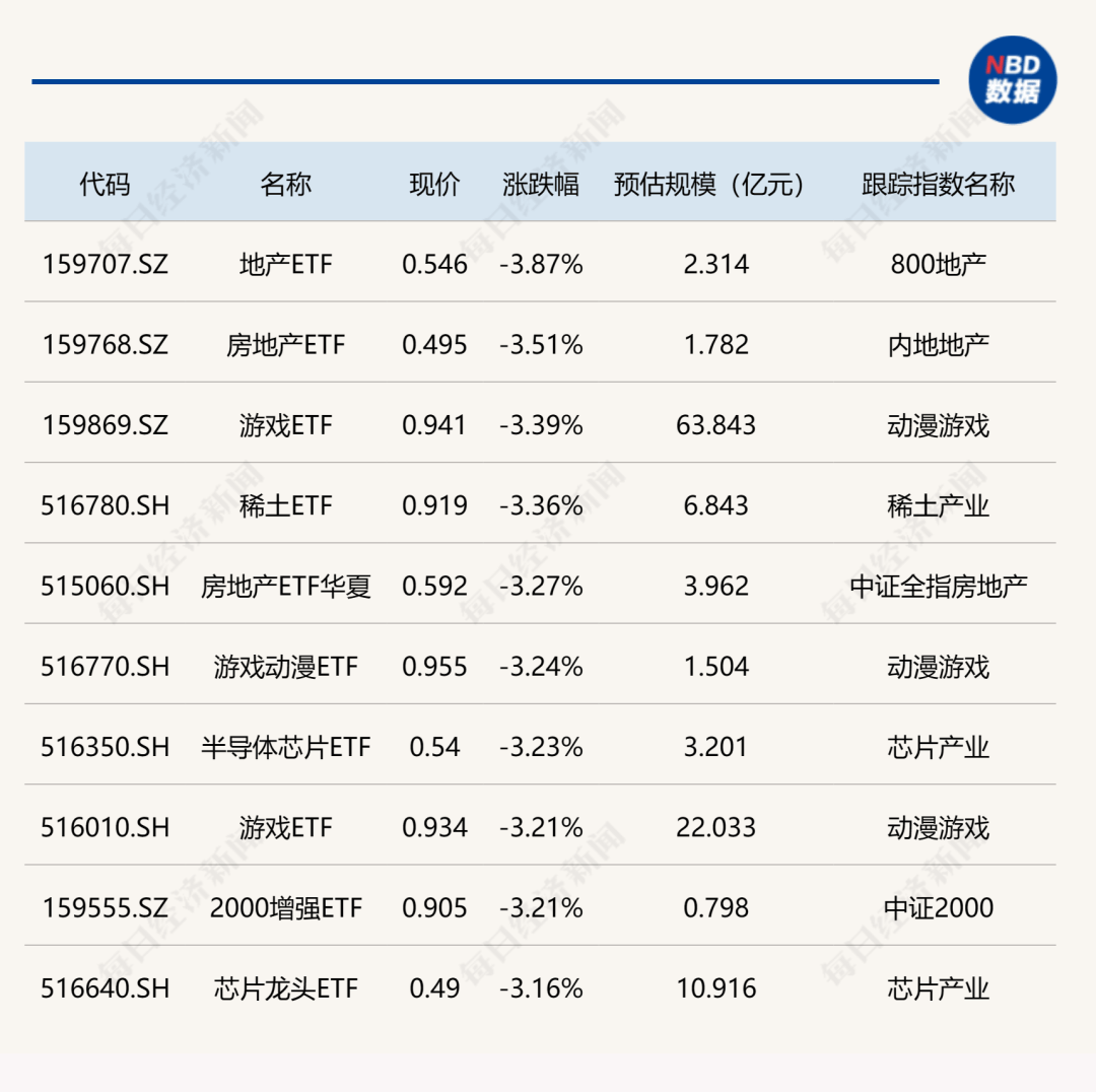 ETF今日收评 | 人工智能相关ETF涨超4%，银行相关ETF跌约2%