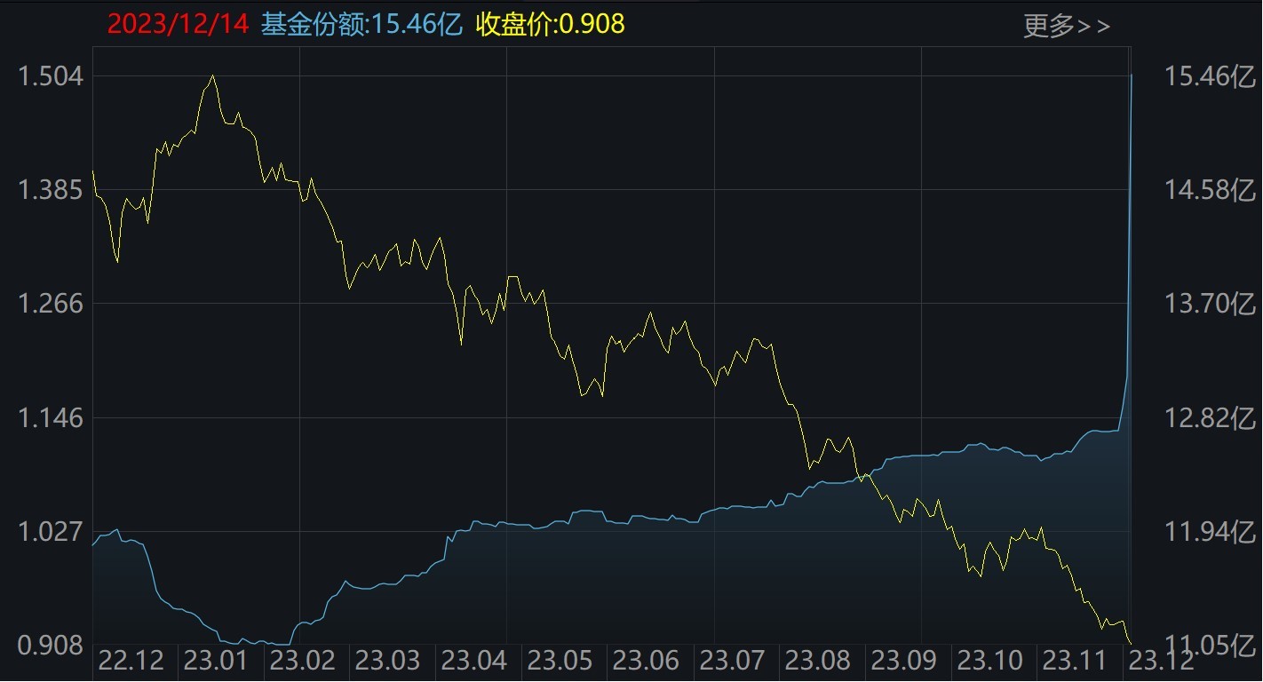 ETF规模速报 | 上海金ETF净流入近4.5亿元，另外两只黄金ETF却合计净流出逾21亿元