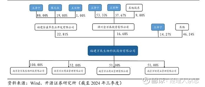万辰集团董事长王健坤被留置、立案调查：所涉事项与公司无关