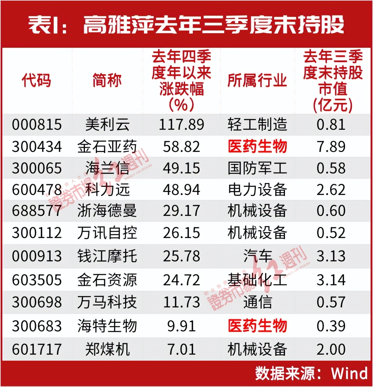 上市公司2023年年报展现券商重仓股变化
