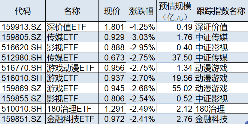 ETF今日收评 | 军工、高端装备相关ETF涨超5%，港股创新药相关ETF跌幅居前