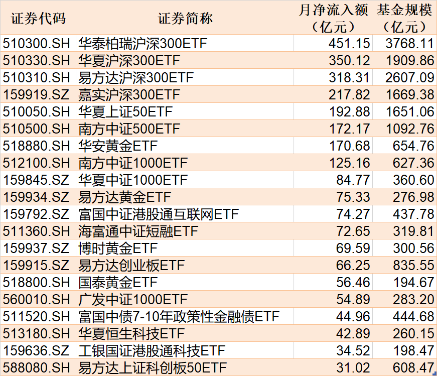 ETF规模速报 | 上证50ETF昨日净流入8亿元；创业板ETF净流出逾16亿元