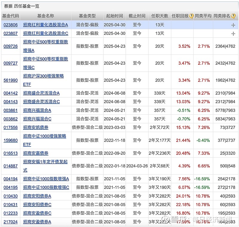 “固收+”基金年内规模显著增长；两只公募REITs有新动态丨天赐良基