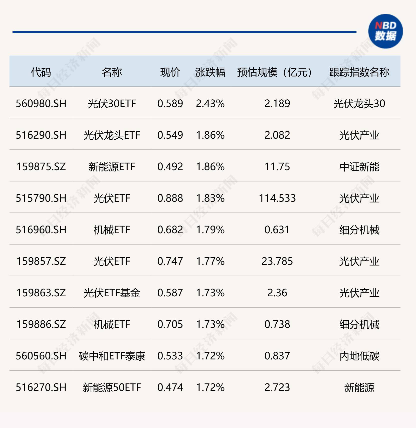 ETF今日收评 | 创50ETF富国涨超2%，标普消费ETF跌超5%