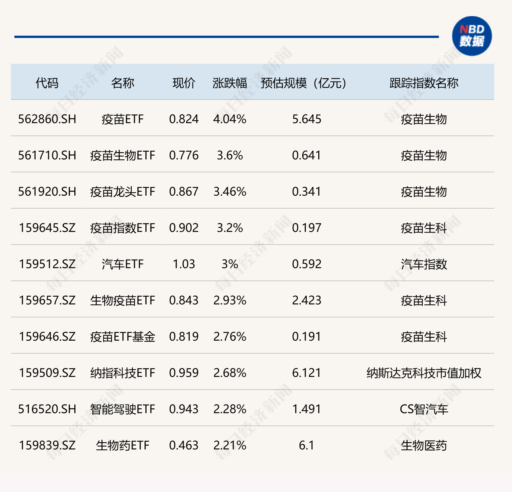 ETF今日收评 | 创50ETF富国涨超2%，标普消费ETF跌超5%