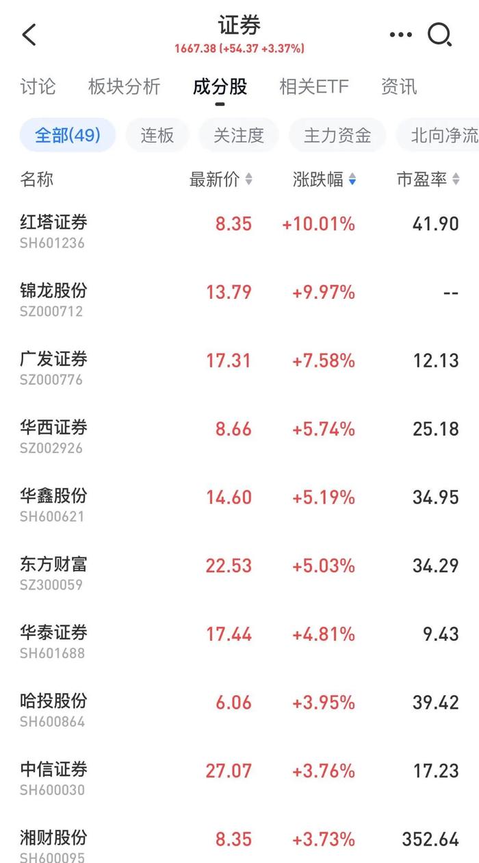 保险、证券拉升，银行板块六连涨，谁在买入金融？公募基金经理这么说