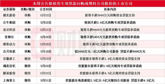 年内272家A股公司完成股份回购计划