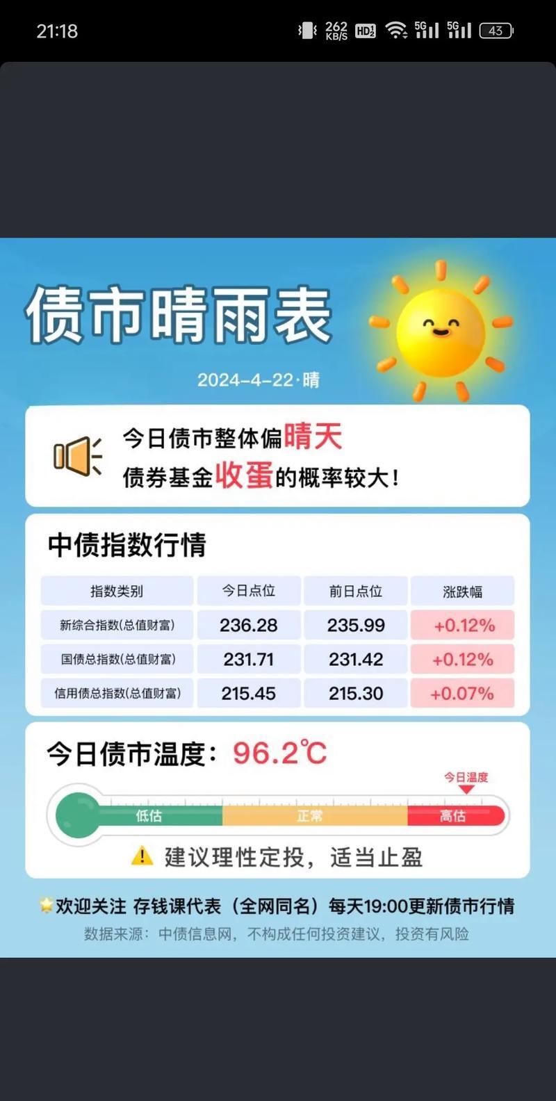 资金面小幅收敛，债市情绪偏弱，“多头”资金仍有看多理由