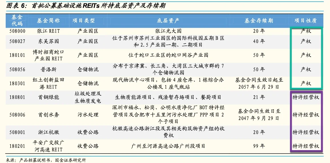 保租房、消费类REITs持续走强，两办发文提出推动REITs发行