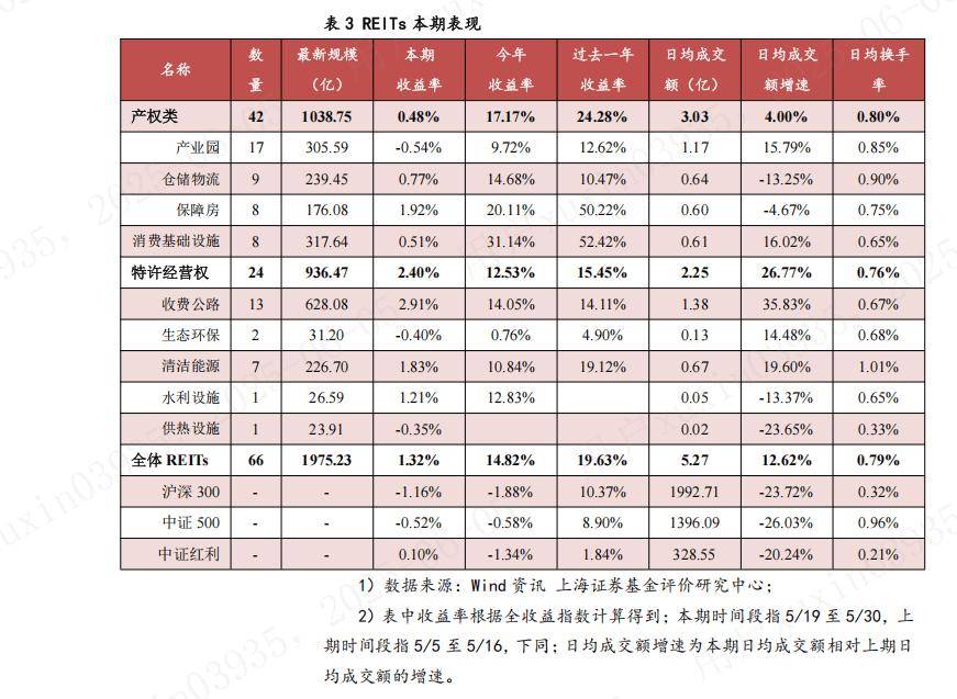 保租房、消费类REITs持续走强，两办发文提出推动REITs发行