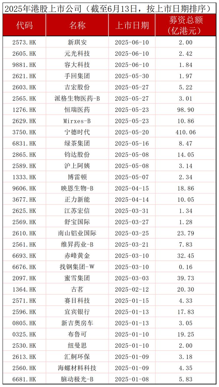 港股高开 多家A股公司计划赴港上市