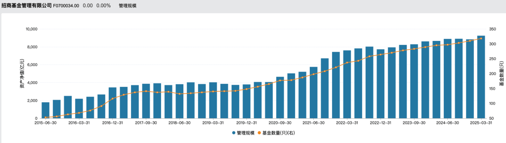 招商基金总经理变更；权益类基金发行节奏加快