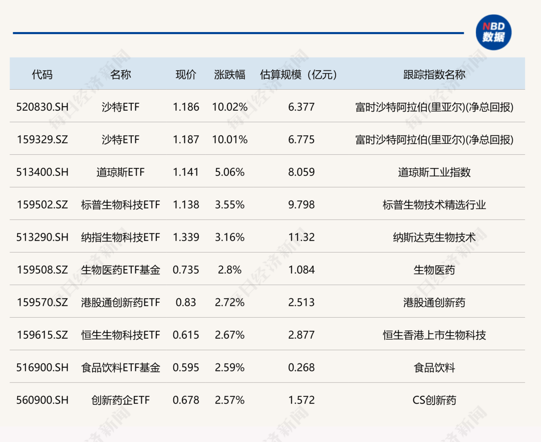 ETF今日收评 | 多只港股创新药相关ETF涨超3%，黄金股相关ETF跌超2%
