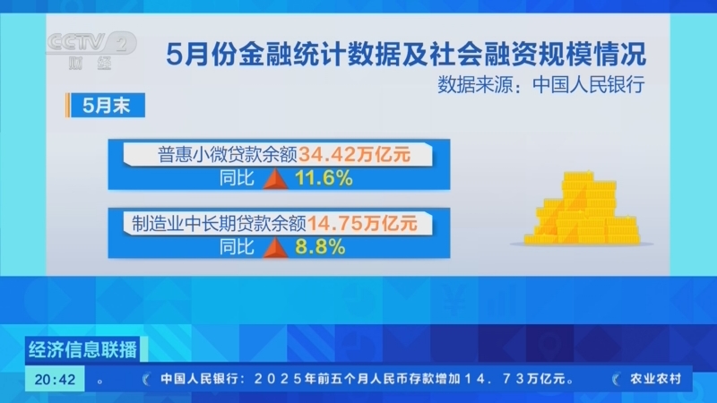 央行：3月末社会融资规模存量为422.96万亿元