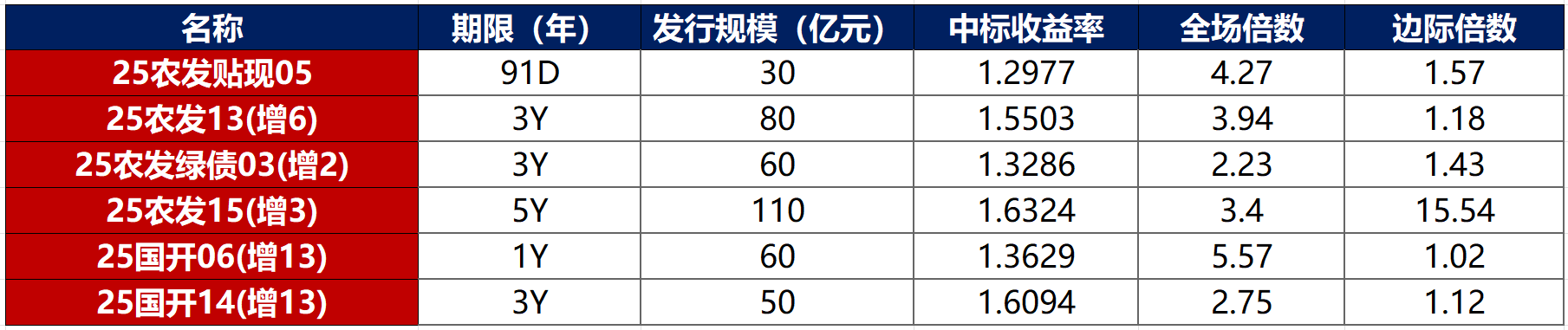 上交所前两月产业债发行规模同比增长40%