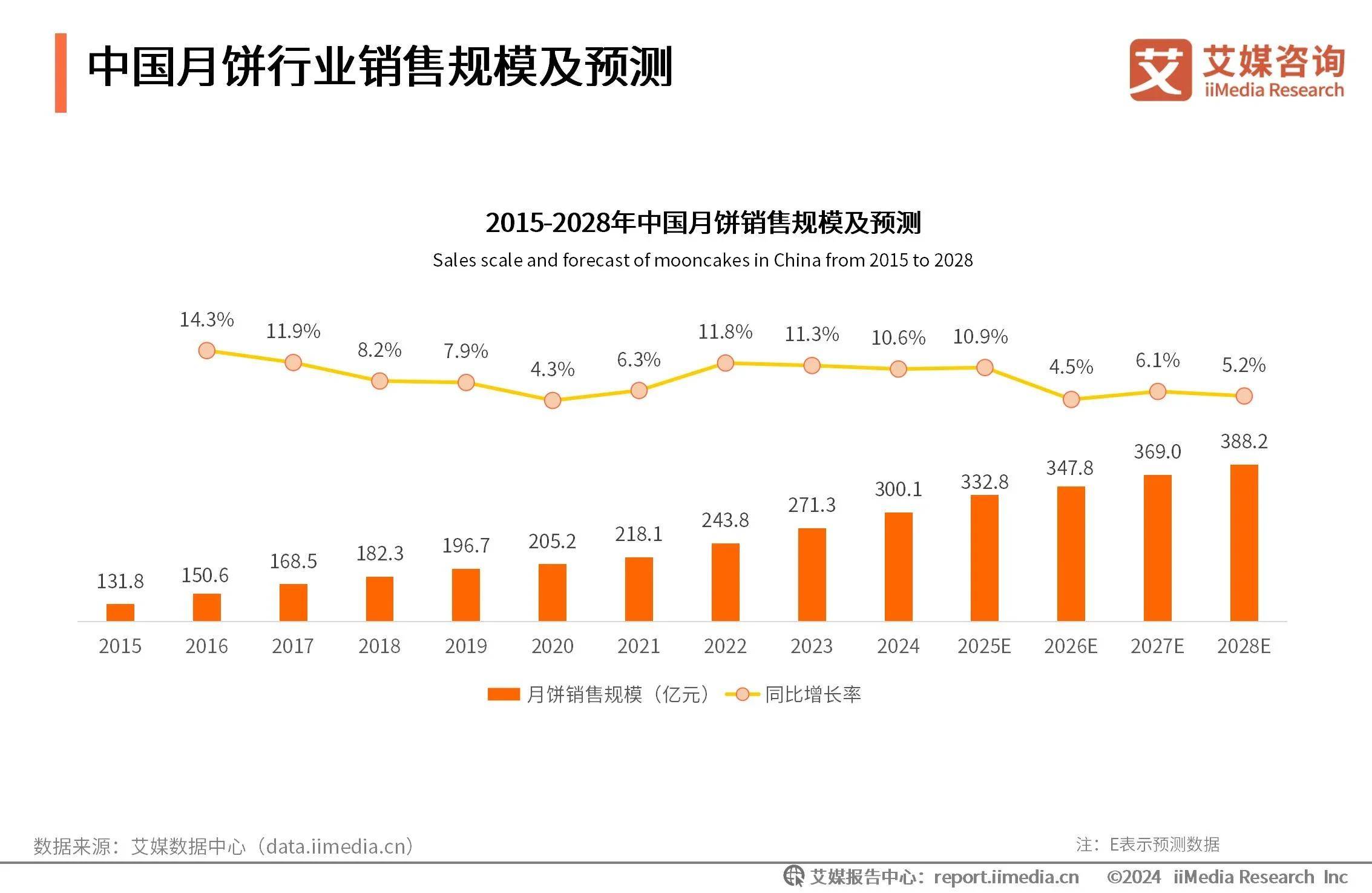 上交所前两月产业债发行规模同比增长40%