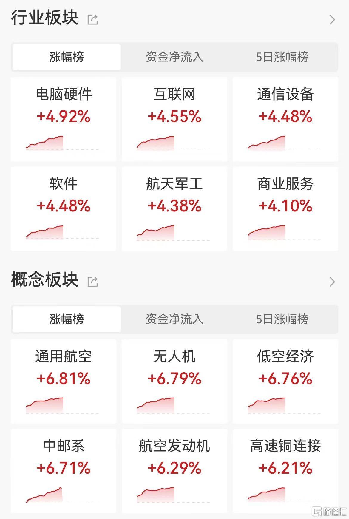 港股早盘低开高走 核电板块再度走强