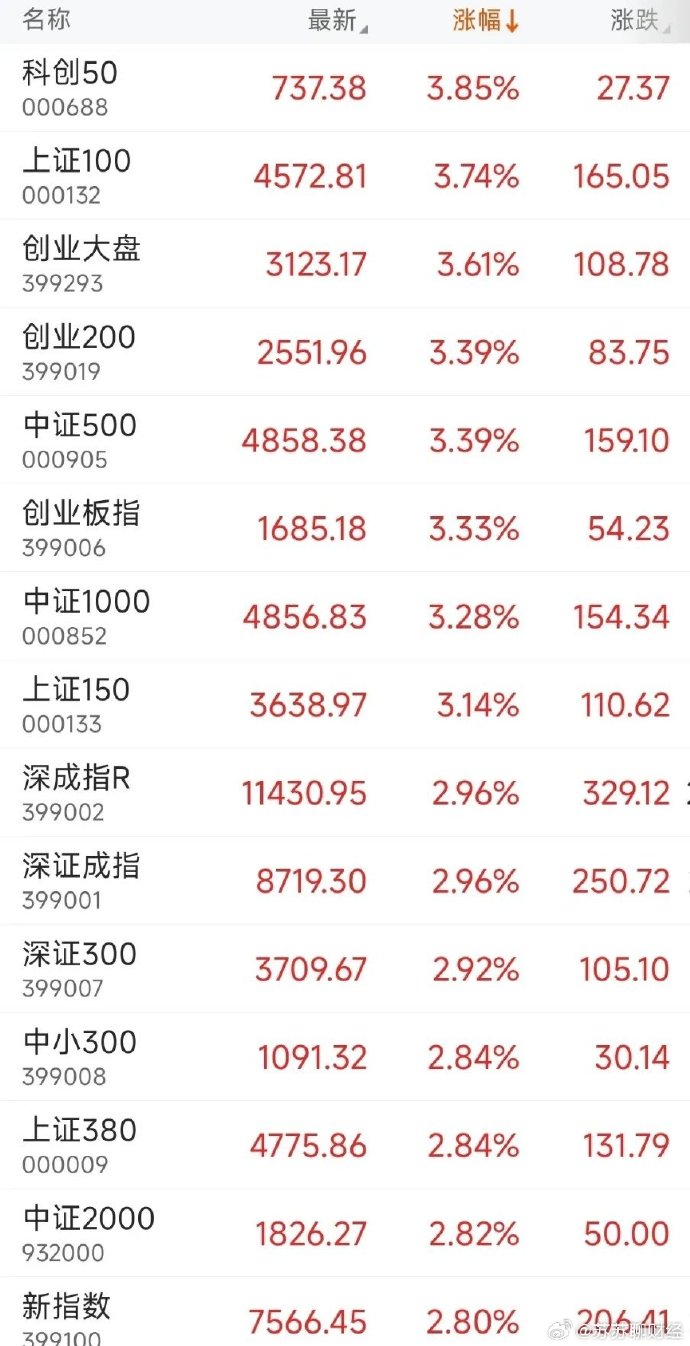 A股连续反弹，12只基金今天涨超5%