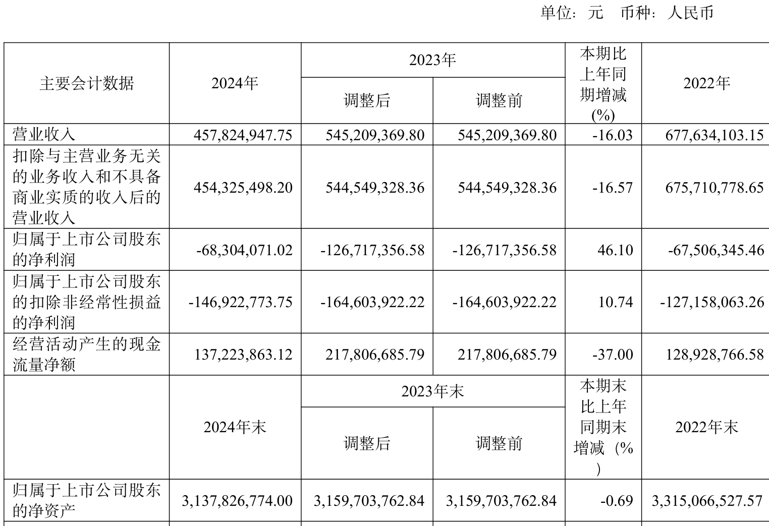 张家港行2024年归母净利同比增5.13% 利息净收入同比降12.55%