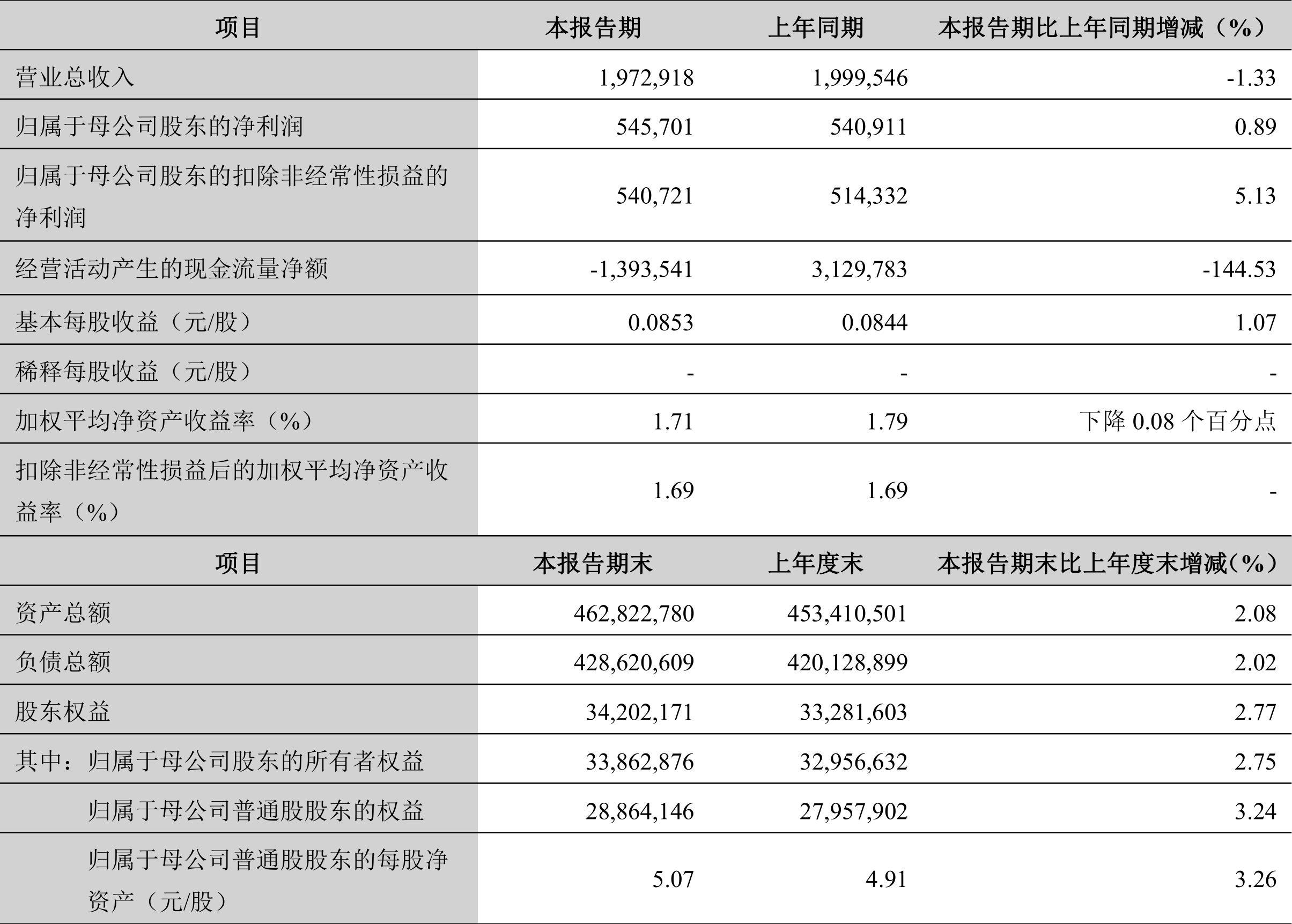 张家港行2024年归母净利同比增5.13% 利息净收入同比降12.55%