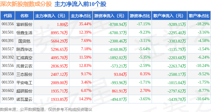 恒鑫生活3月19日在深交所上市，发行价格39.92元/股