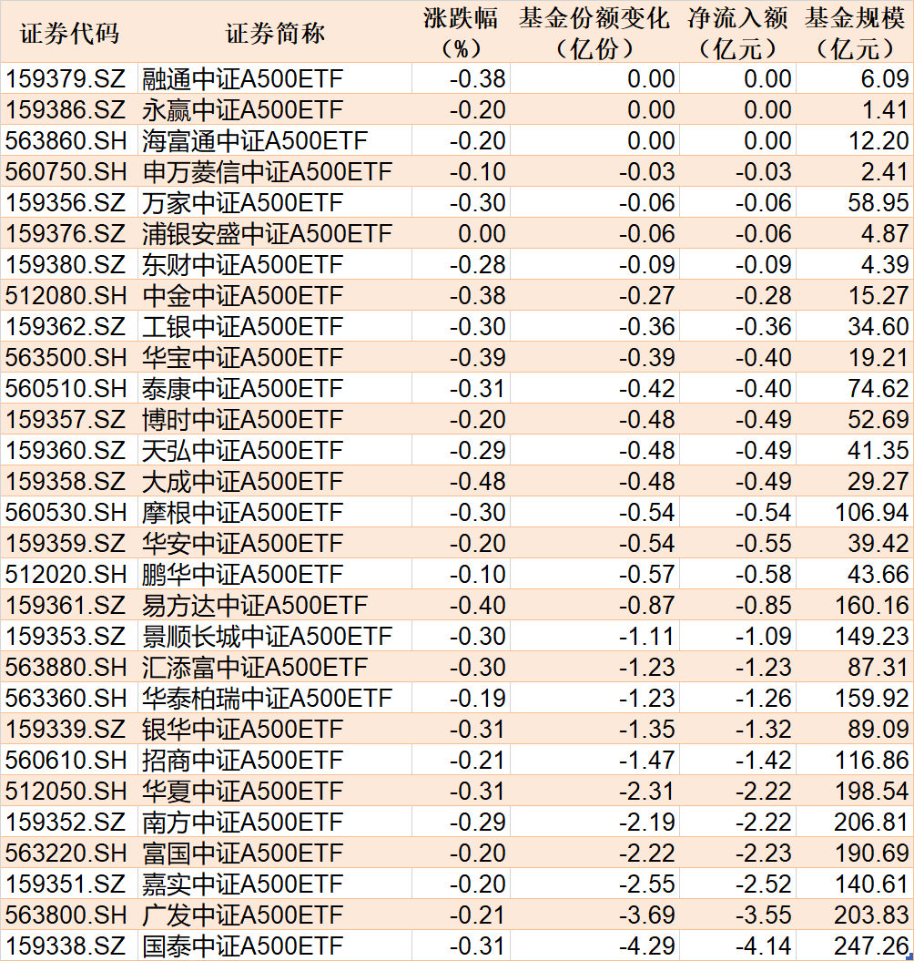 ETF规模速报 | 信用债ETF基金昨日净流入近10亿元；上证50ETF净流出逾14.5亿元