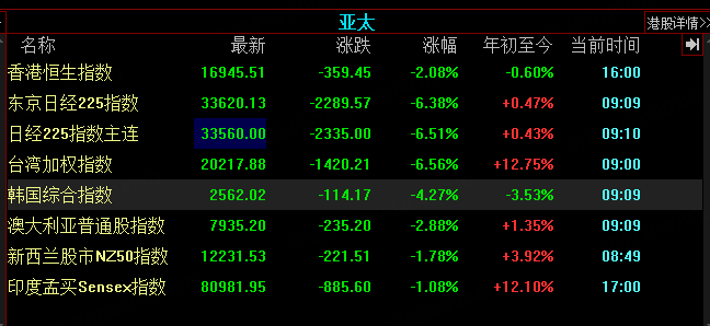 亚太股市集体低开:日经225指数跌幅已超6% 韩国综合指数跌近5%