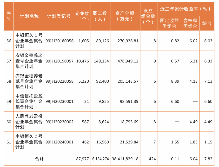 全国企业年金基金规模突破3.7万亿元，近三年累计收益率7.46%
