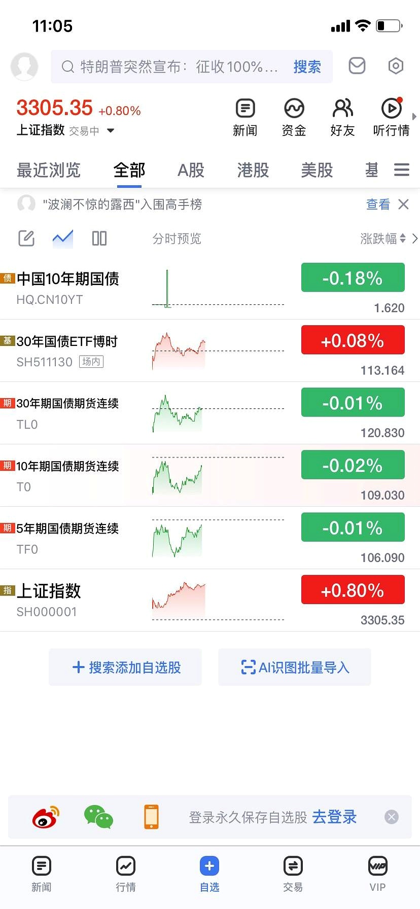 债市利好因素增多，年内已有八成债基净值创新高，节奏或向利率债行情切换