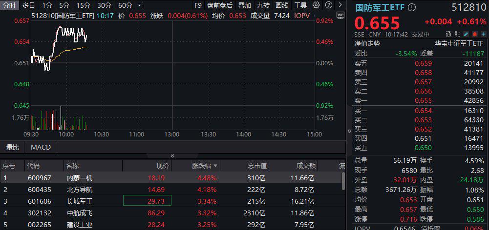 行业ETF风向标丨军贸概念走强，三只航空航天ETF半日涨幅近1.5%